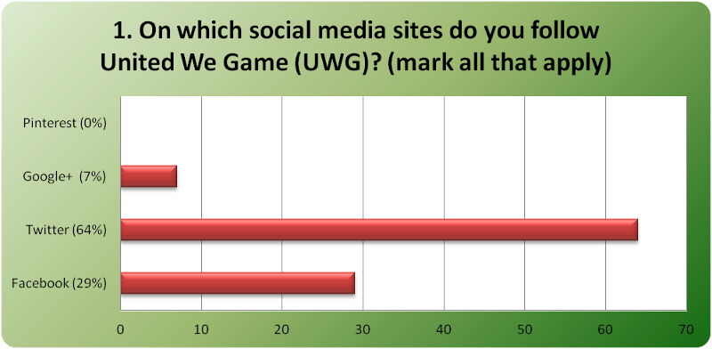 Social Media Poll Q1