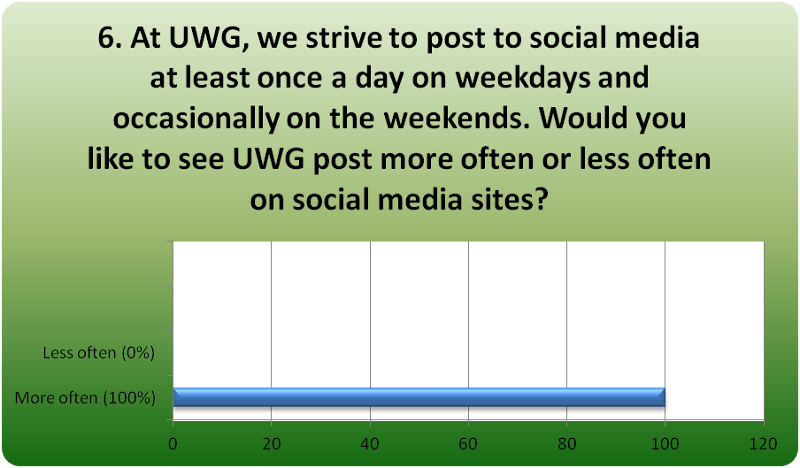 Social Media Poll Q6