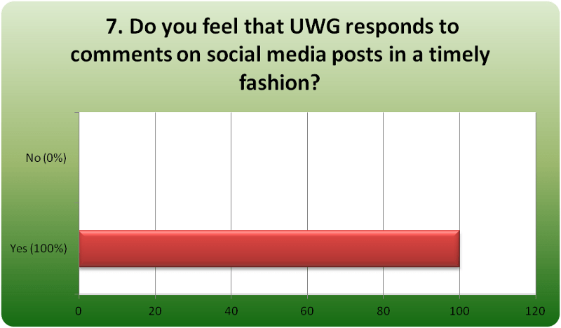 Social Media Poll Q7